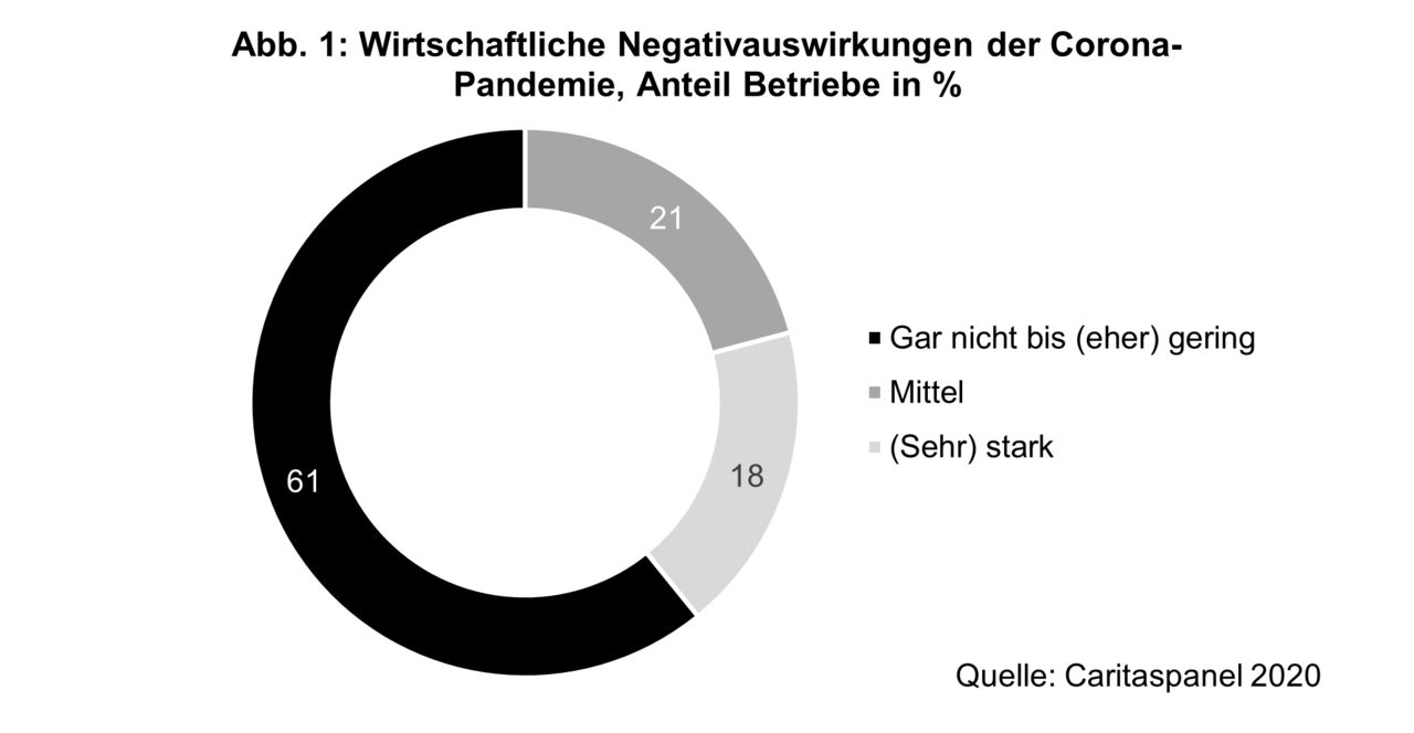 Abb. 1 Wirtschaftliche Negativauswirkungen der Corona-Pandemie, Anteil Betriebe in % Grafik zu den wirtschaftlichen Negativauswirkungen der Corona-Pandemie