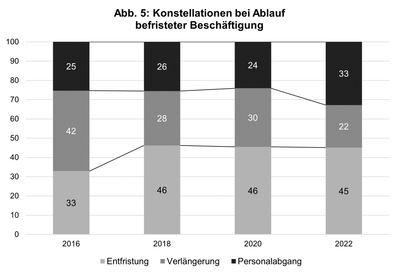 DGS | Caritaspanel 22 | Konstellationen bei Ablauf befristet Beschäftigter