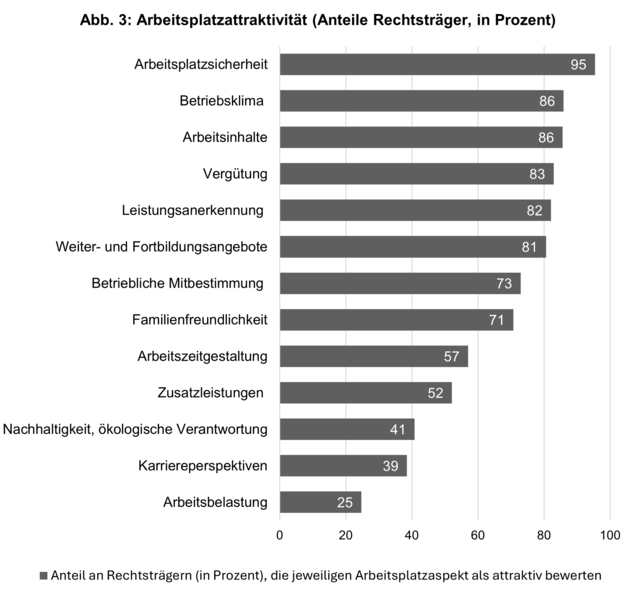 DGS | Caritaspanel 24 | Arbeitsplatzattraktivitaet