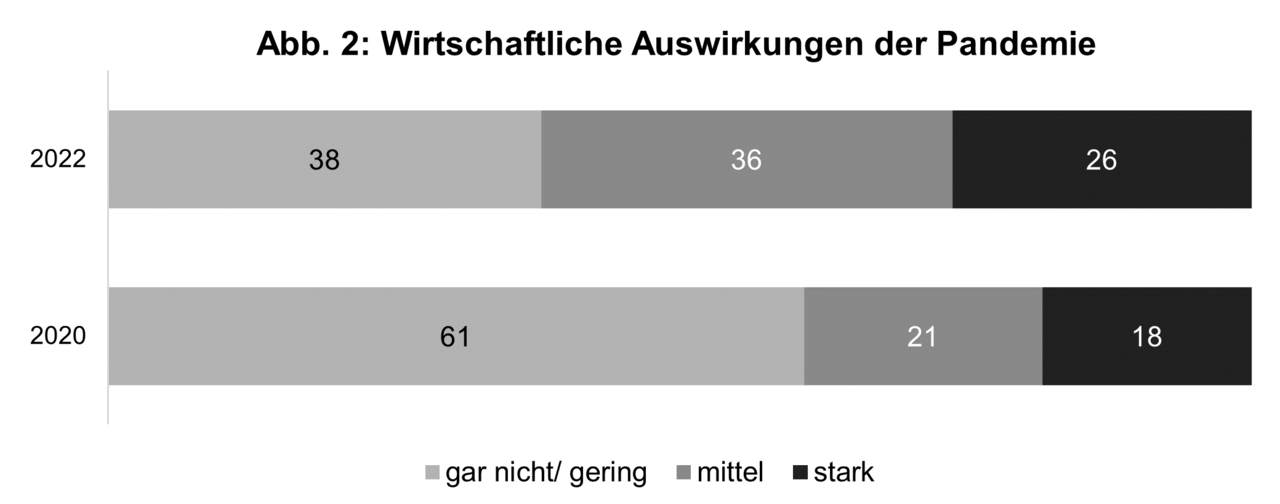 DGS | Caritaspanel 22 | Auswirkungen Pandemie