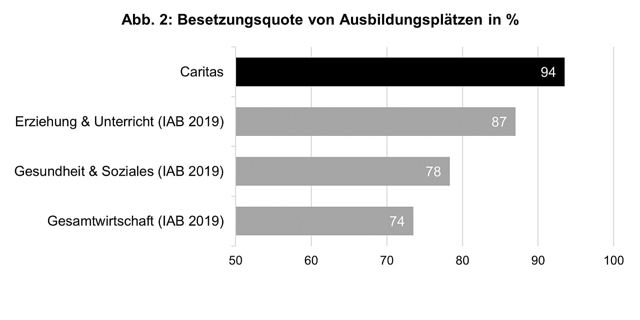 Abb. 2 Besetzung von Ausbildungsplätzen in Prozent Grafik zur Besetzungsquote von Ausbildungsplätzen