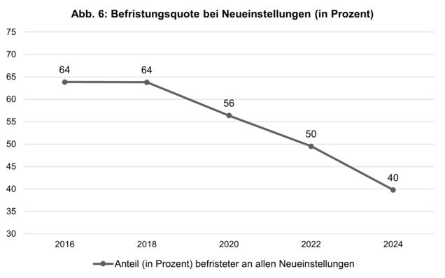 DGS | Caritaspanel 24 | Befristungsquote Neueinstellung