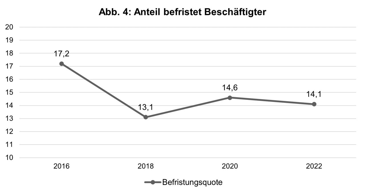 DGS | Caritaspanel 22 | Befristet Beschäftigte
