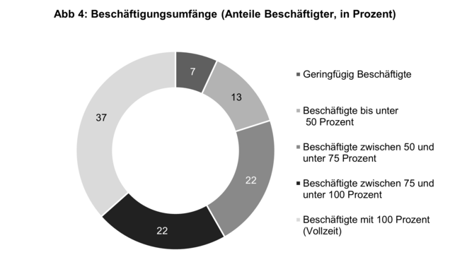 DGS | Caritaspanel 24 | Beschaeftigungsumfang