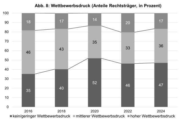 DGS | Caritaspanel 24 | Wettbewerbsdruck